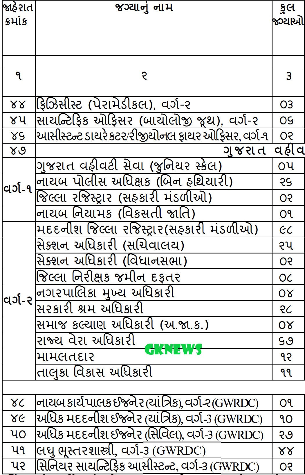 GPSC ભરતી 2023